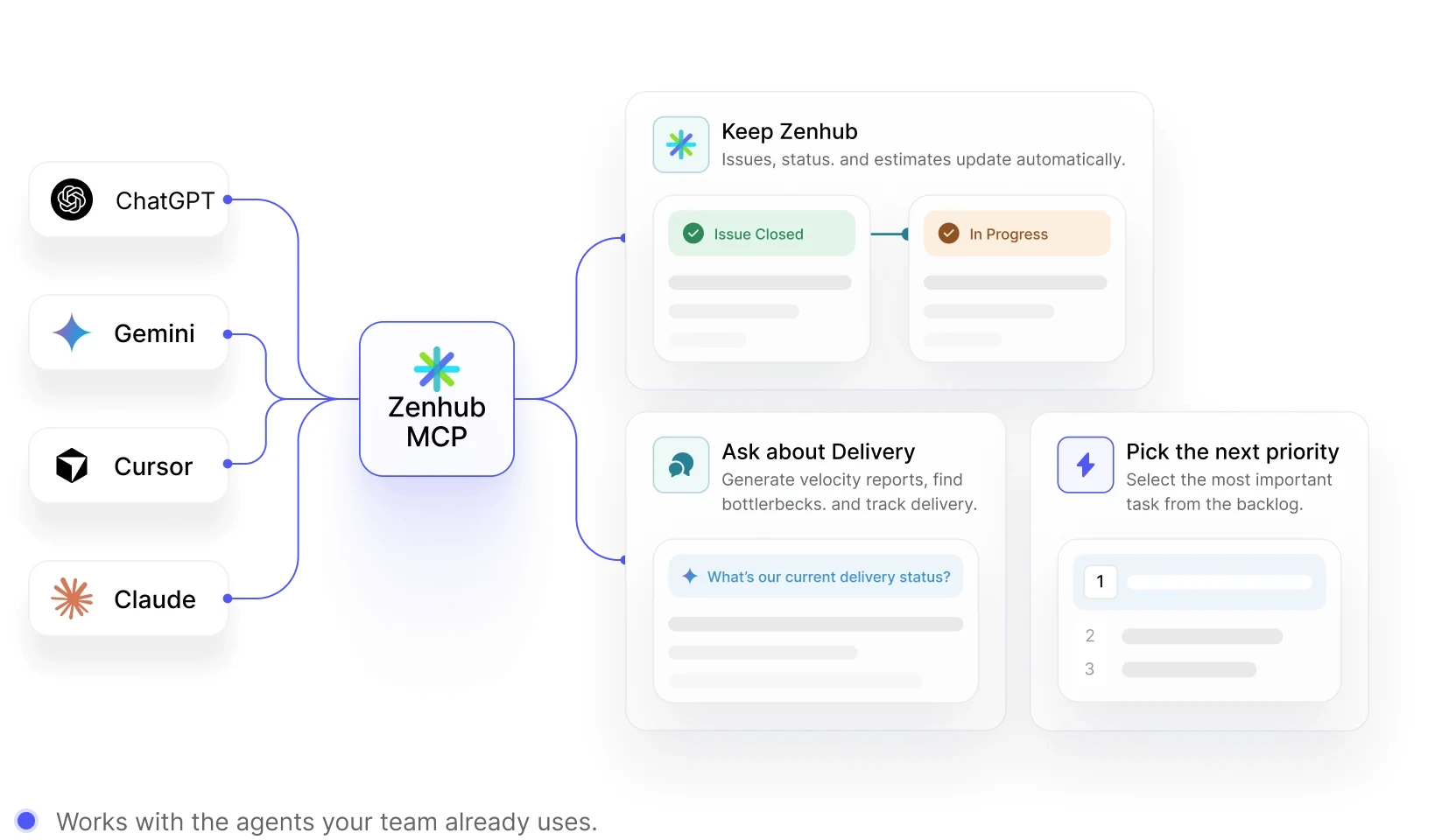 ChatGPT, Gemini, Cursor and Claude connect to Zenhub MCP, which keeps Zenhub issues, status and estimates updated automatically, answers questions about delivery and picks the next priority from the backlog. Works with the agents your team already uses.